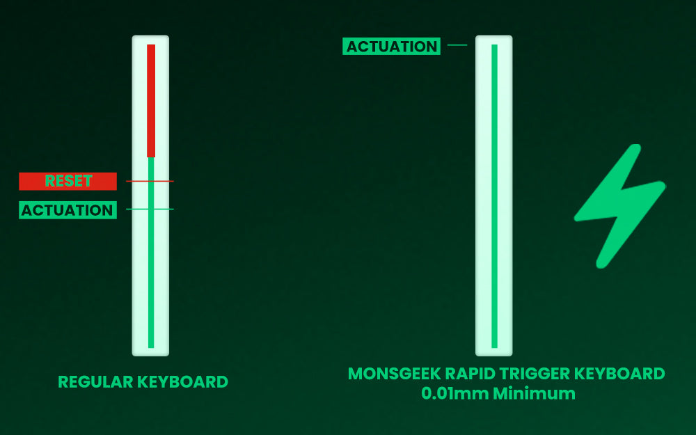MonsGAkkoeek FUN60 Mechanical Keyboard Magnetic Switch 60% Gaming Keyboards Rapid Trigger 0.01mm 8K ARGB HE/TMR Custom Keyboard
